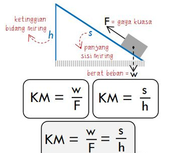 Beberapa Rumus Keuntungan Mekanis Bidang Miring