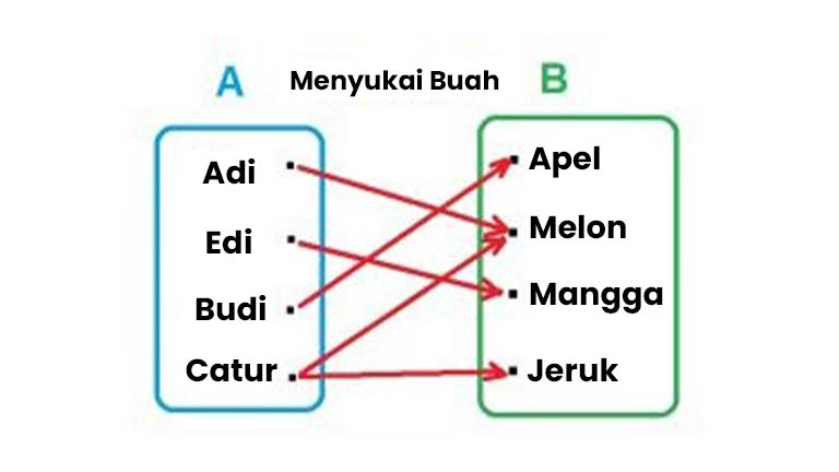 Contoh Diagram Panah