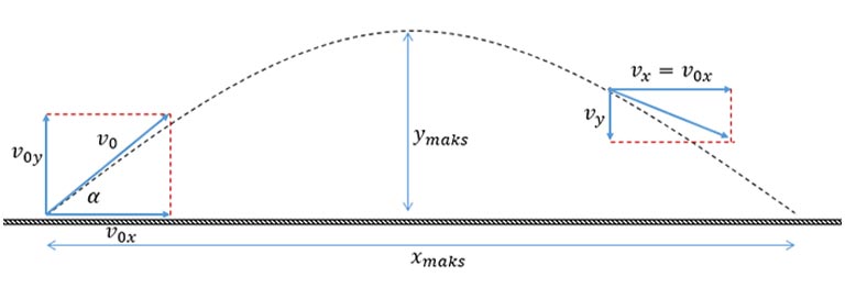 Contoh Gambar Gerak Parabola
