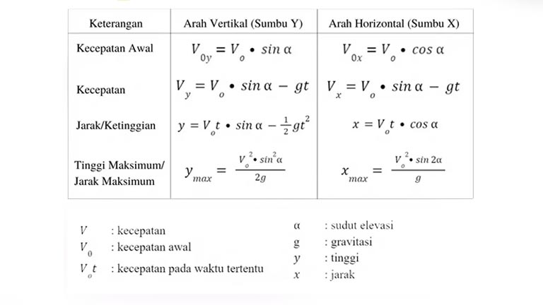 Rumus Gerak Parabola