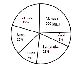 diagram lingkaran buah